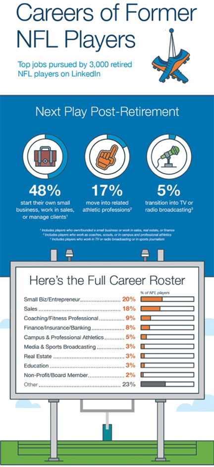 Careers of former NFL Players